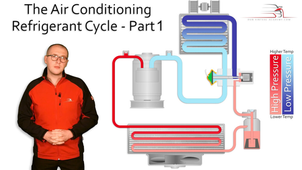 Air Conditioning Refrigerant Cycle